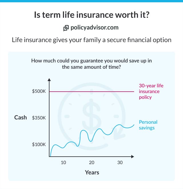 Term life insurance is an affordable way to protect your family's financial future.