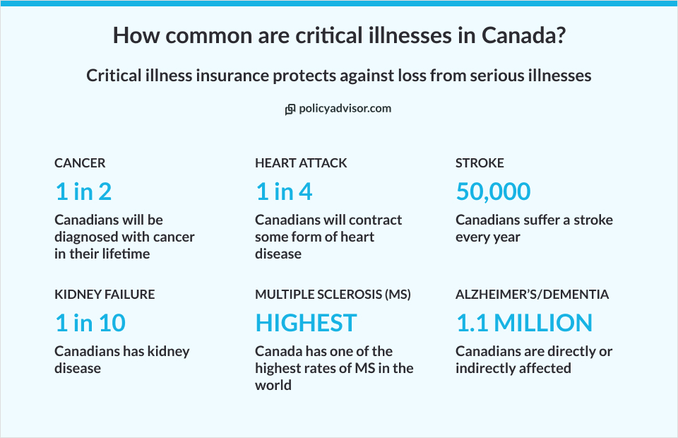 common critical illnesses in Canada