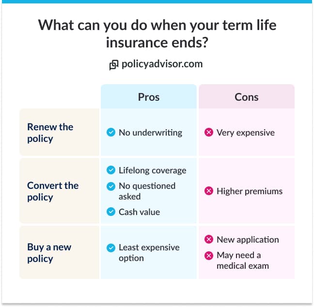 what to do when term life insurance ends