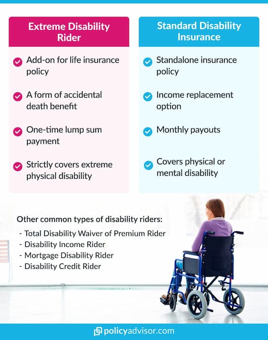 The extreme disability benefit rider differs from standard disability insurance policies.