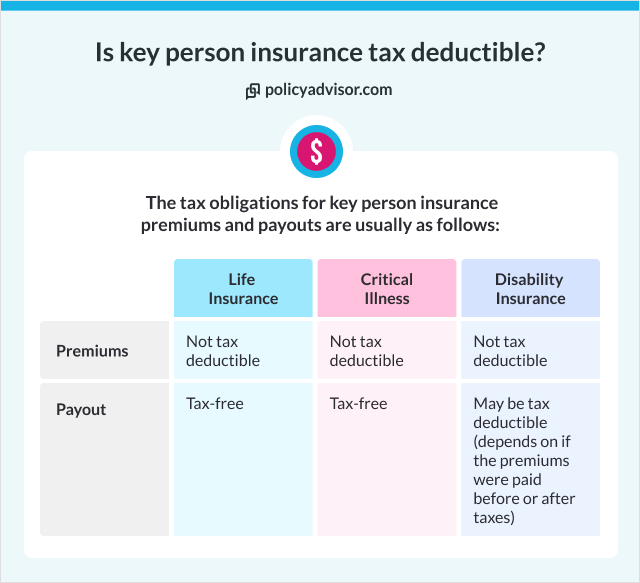 Key Person Insurance tax deductible